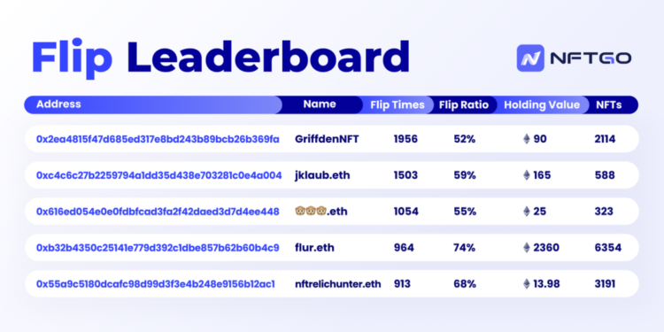640 | 動區動趨-最具影響力的區塊鏈新聞媒體 NFT觀測》盈利率最秀的Flippers,目前都持倉什麼藍籌NFT?