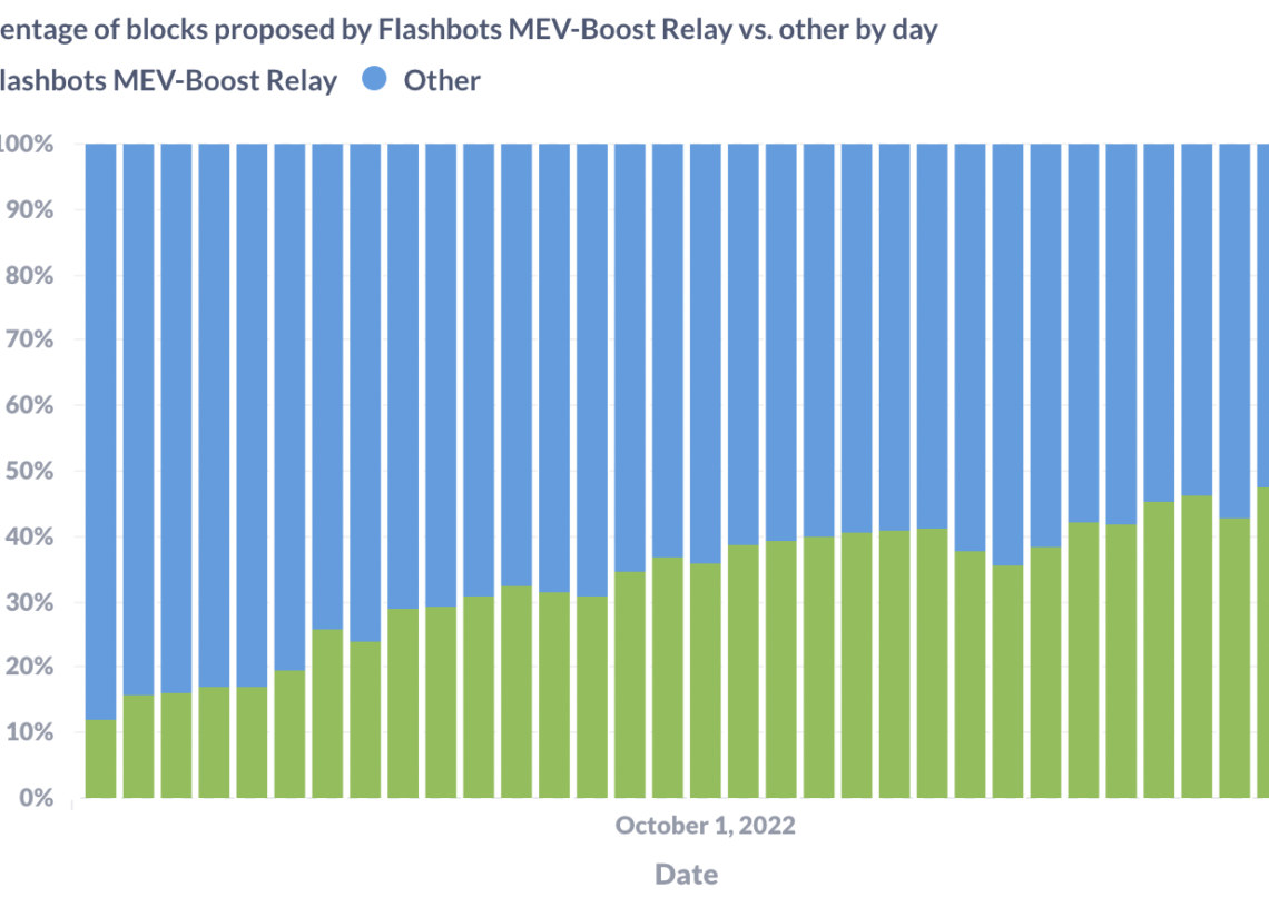 Flashbots推開源版本 SUAVE：抗審查和去中心化的權衡術 | 動區動趨-最具影響力的區塊鏈新聞媒體