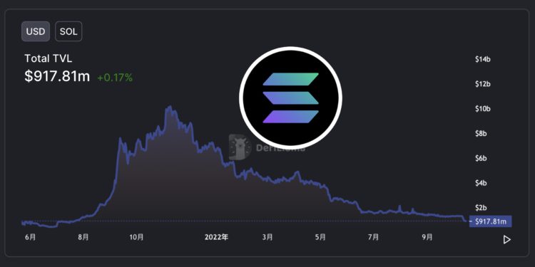 Xnip2022-10-17_08-46-11 | 動區動趨-最具影響力的區塊鏈新聞媒體 Solana遭重創》TVL跌破10億鎂、OpenSea移除NFT熱門;Mango駭客轉千萬USDC入FTX