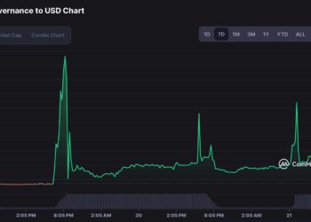 一用戶FTX API Key洩露，遭對敲交易160萬鎂歸零！DMG遭連累4次暴漲暴跌500%