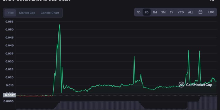 一用戶FTX API Key洩露，遭對敲交易160萬鎂歸零！DMG遭連累4次暴漲暴跌500%