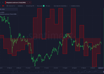 市場觀測 | 經濟學家預測「Fed會貫徹加息」; Santiment : 觸底反彈訊號或已出現