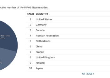 比特幣節點報告 : 美 德 加三國掌握「全球50%的節點」