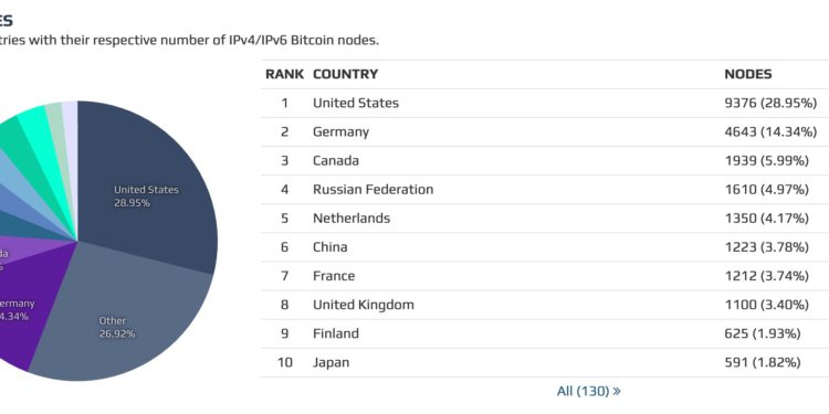 比特幣節點報告 : 美 德 加三國掌握「全球50%的節點」
