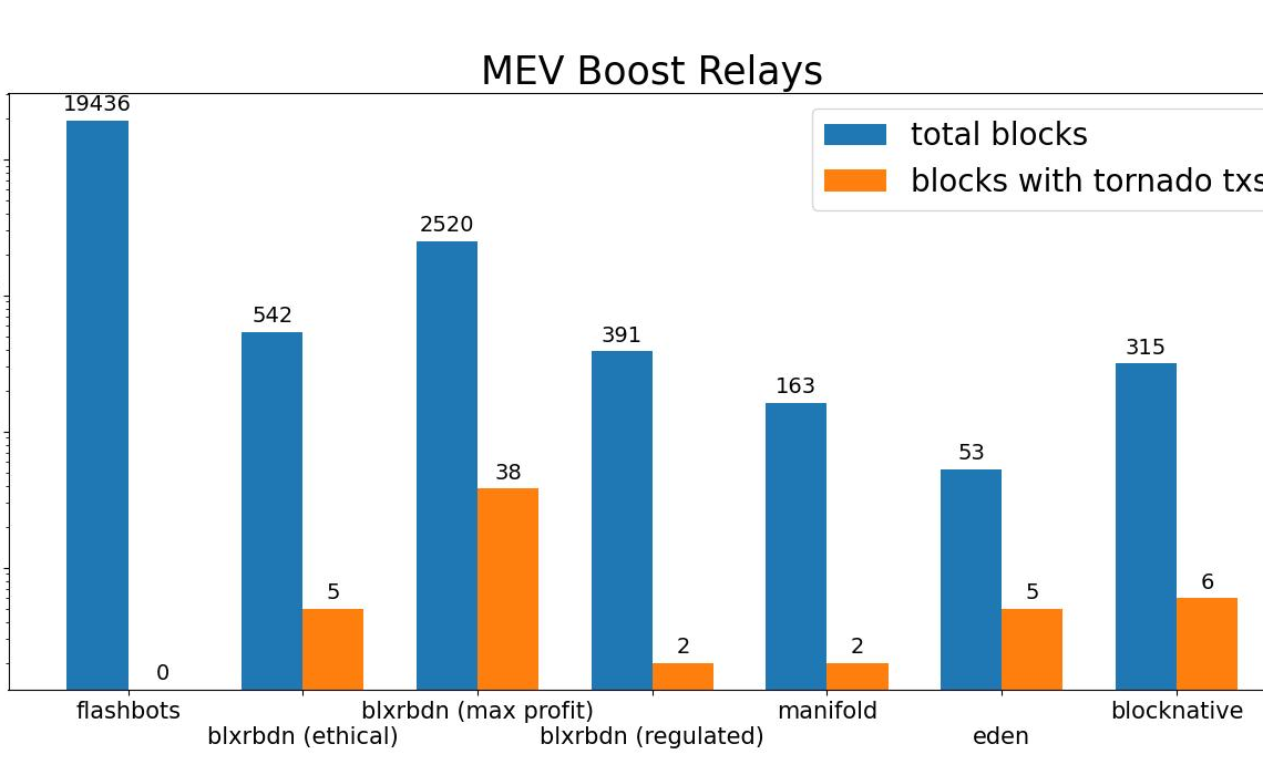 Flashbots推開源版本 SUAVE：抗審查和去中心化的權衡術 | 動區動趨-最具影響力的區塊鏈新聞媒體