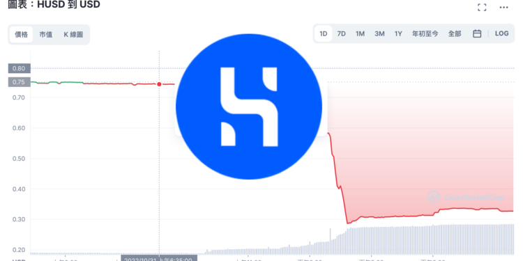 可 1:1 交換 USDT，穩定幣 HUSD 仍再重挫六成跌至$0.3！