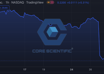 礦難來襲》最大比特幣礦企 Core Scientific 暴跌 78%，警告投資人可能破產