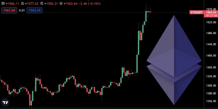 photo_HJ8dg3 | 動區動趨-最具影響力的區塊鏈新聞媒體 以太坊持續飛》逼近1600鎂,與比特幣相關性創新低;彭博分析師:表現將優於BTC、股市