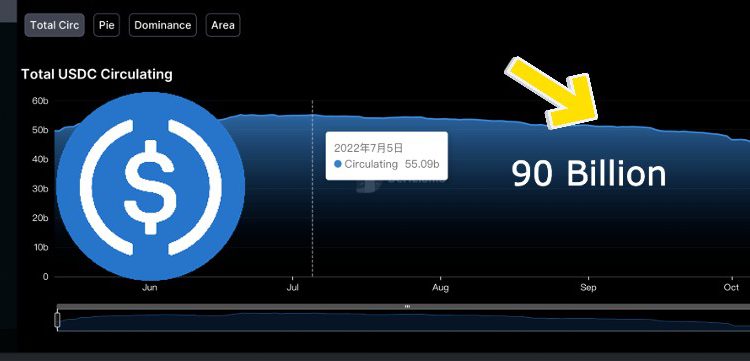 監管贖回潮！USDC 供應量大減 90 億鎂，USDT 市值實現 224 億鎂領先