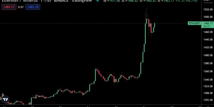 ETH大漲超10%》以太幣燃燒量超過供應量增長，進入通縮階段