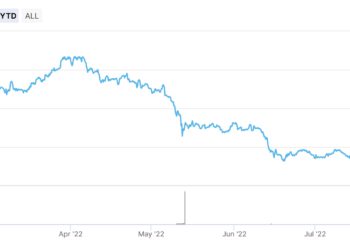 幣市短評 | 全面回升7%！Messari：市場數月前或已觸底，多數賣家已離開