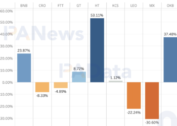 平台幣觀測》HT、OKB、BNB 成逆市領漲三秀；今年交易所總銷毀超24億美元
