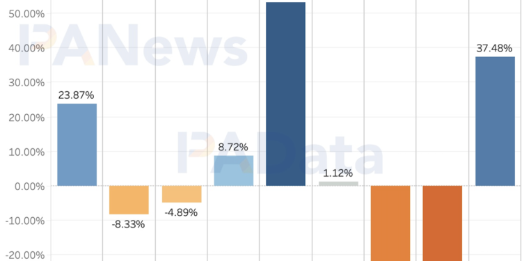 平台幣觀測》HT、OKB、BNB 成逆市領漲三秀；今年交易所總銷毀超24億美元
