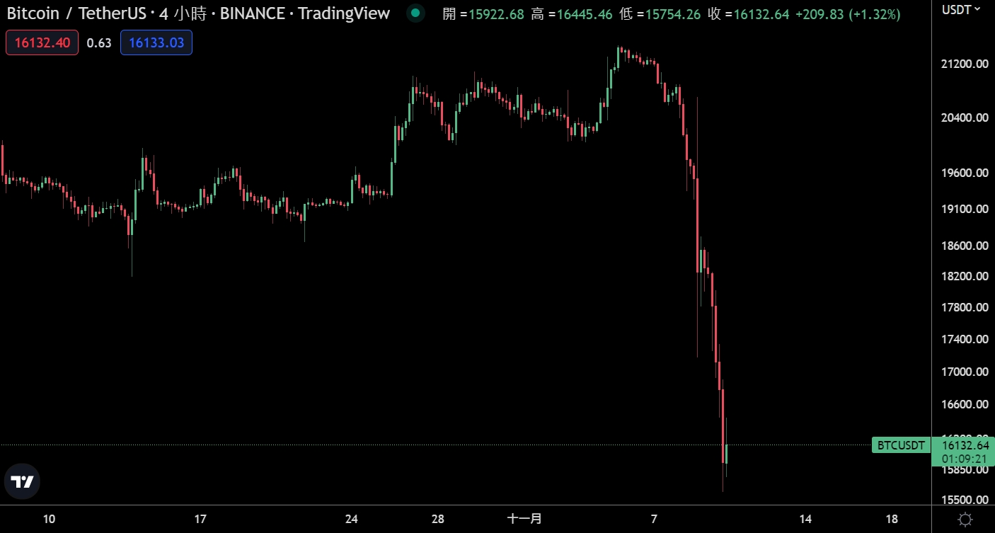 幣市續崩》比特幣跌破1.6 萬鎂創2 年新低；美股遭波及、道瓊重挫646點| 動區動趨-最具影響力的區塊鏈新聞媒體