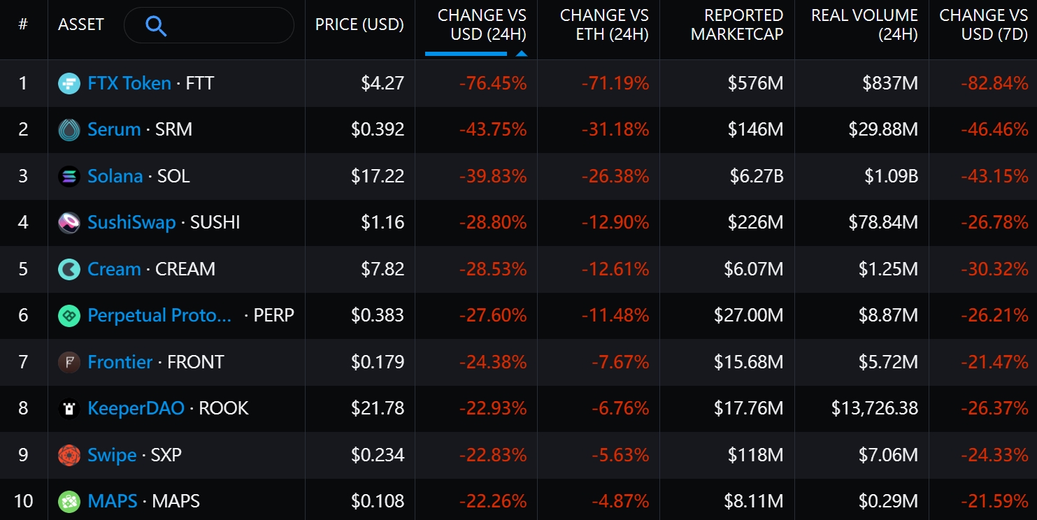 市場血洗》以太坊跌破1200！FTX概念幣：Solana -39%剩17鎂、SRM -43%跌破0.4 | 動區動趨-最具影響力的區塊鏈新聞媒體