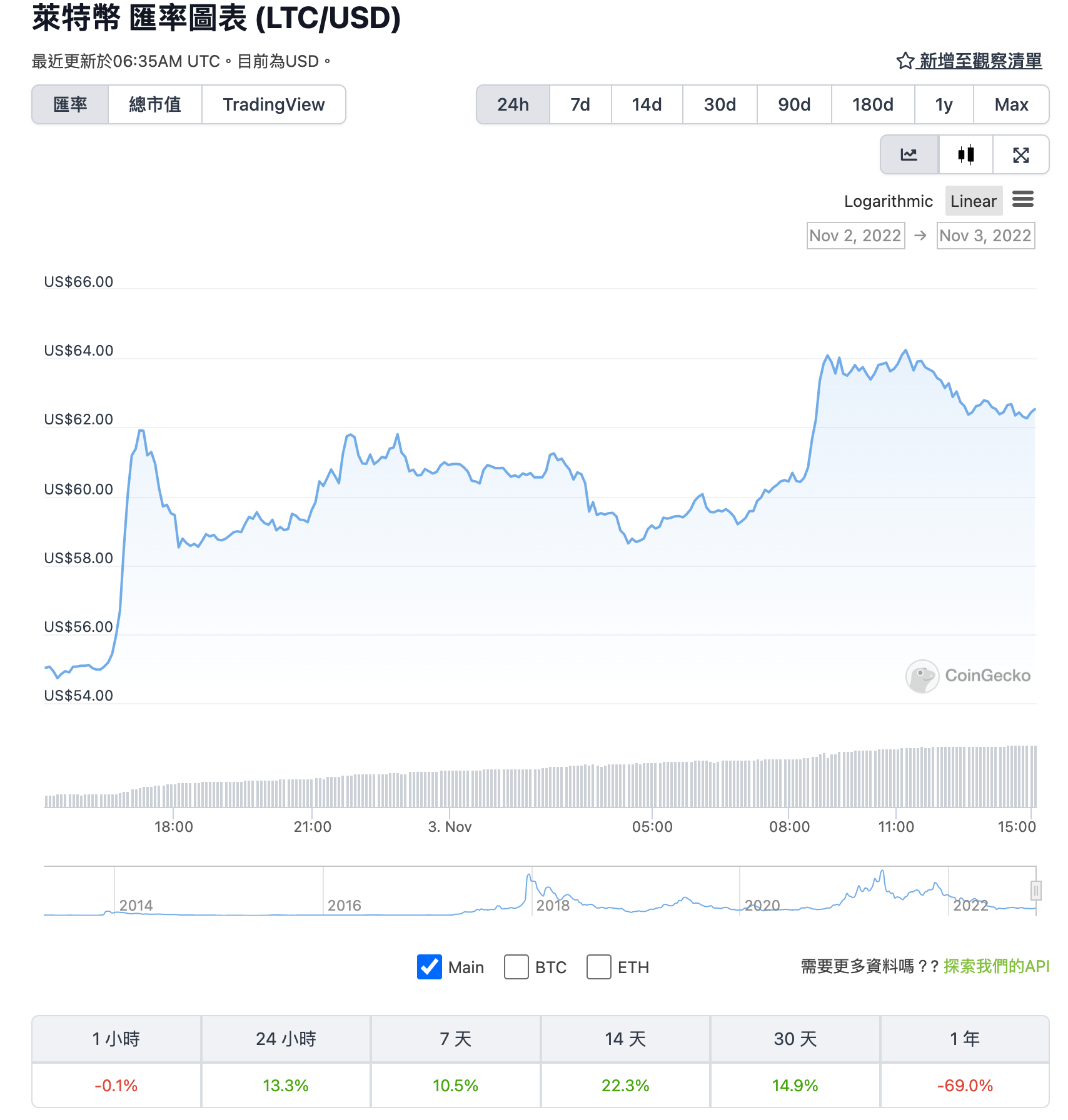 萊特幣漲18%、重返市值20大！速匯金MoneyGram開放APP儲值、付款LTC BTC ETH | 動區動趨-最具影響力的區塊鏈新聞媒體