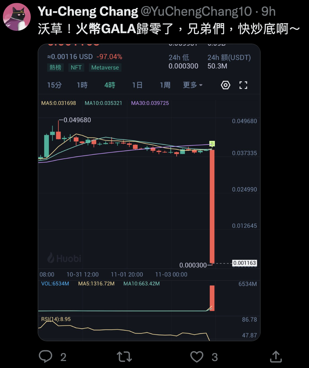 趁GALA暴跌手動搬磚！勇者狂買4億顆pGALA，套現獲利634萬美元| 動區動趨-最具影響力的區塊鏈新聞媒體