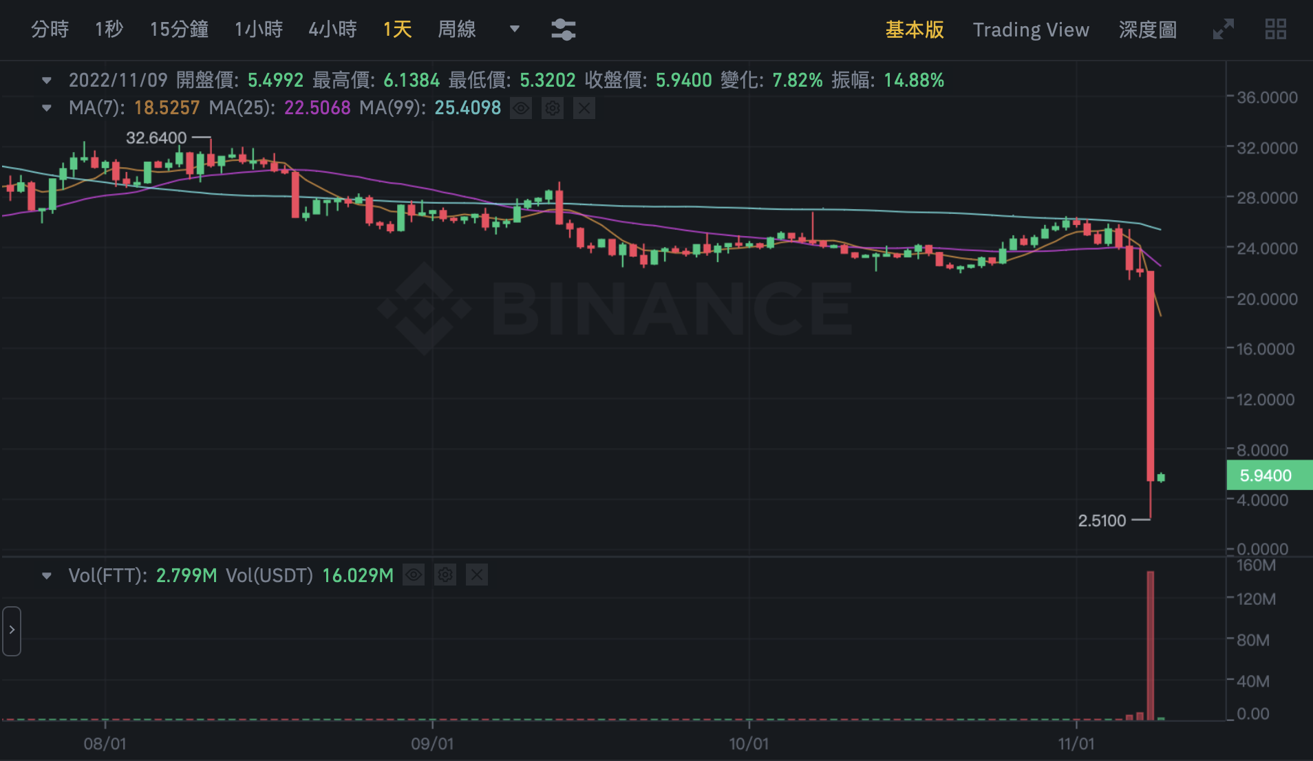 FTT崩盤85%跌破2.5鎂！SBF：FTX近三日遭提款60億美元| 動區動趨-最具影響力的區塊鏈新聞媒體