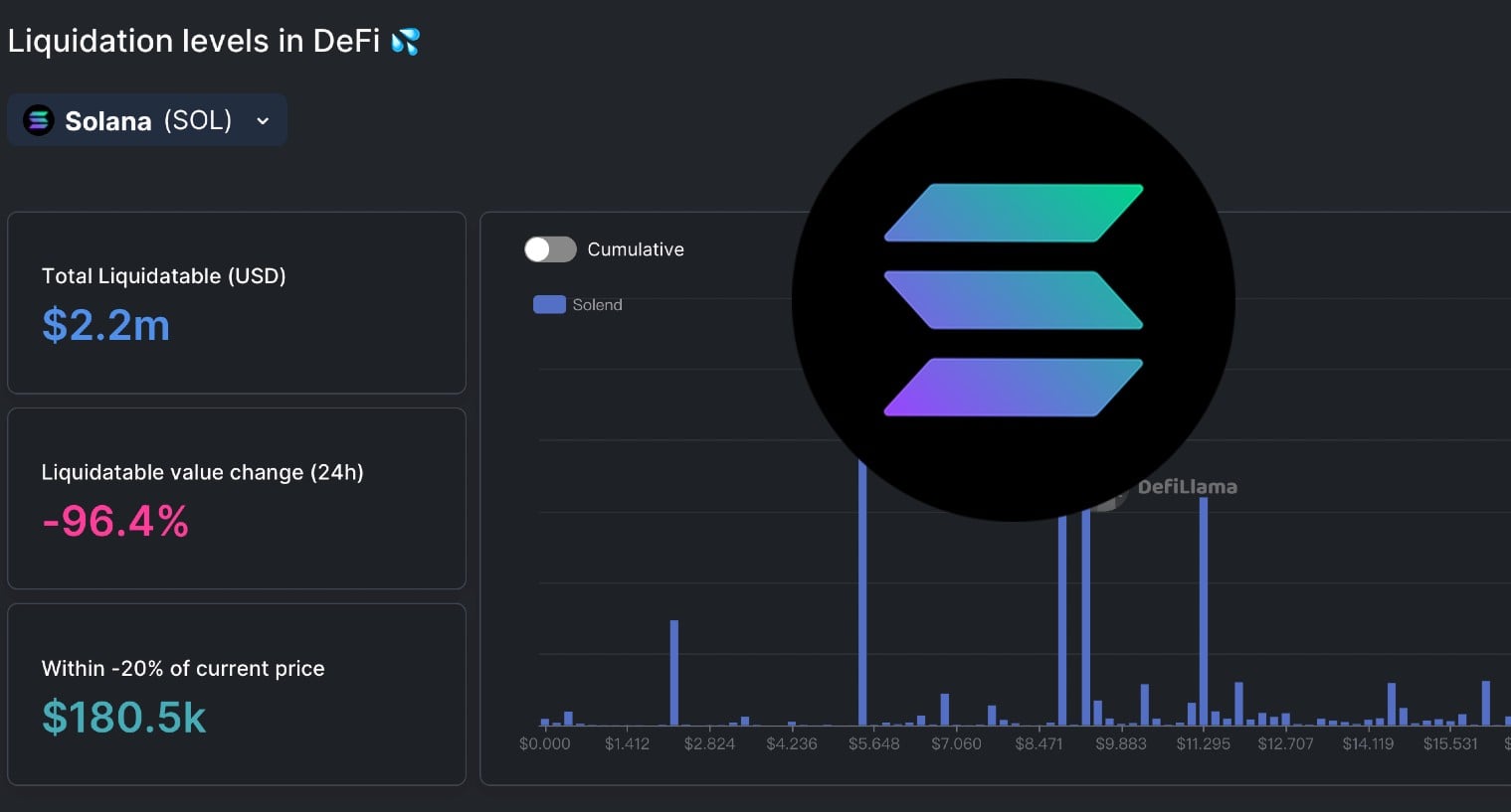 FTX暴雷餘波》SOL單日狂跌35％創新低！最大借貸協議Solend 清算價值超96% | 動區動趨-最具影響力的區塊鏈新聞媒體