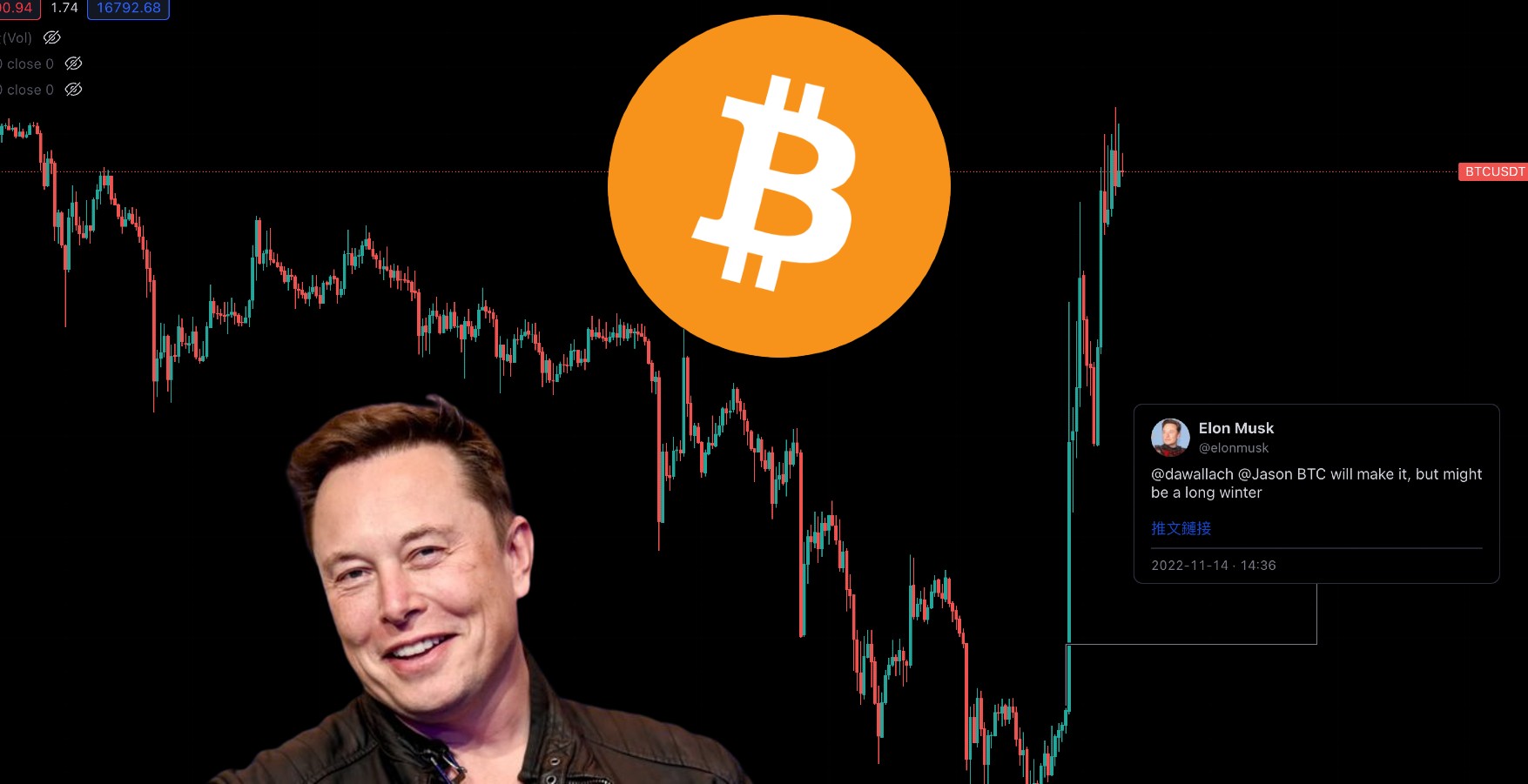 馬投顧再發威！喊一句「寒冬會過去」，領比特幣飆漲近17,000 鎂| 動區動趨-最具影響力的區塊鏈新聞媒體