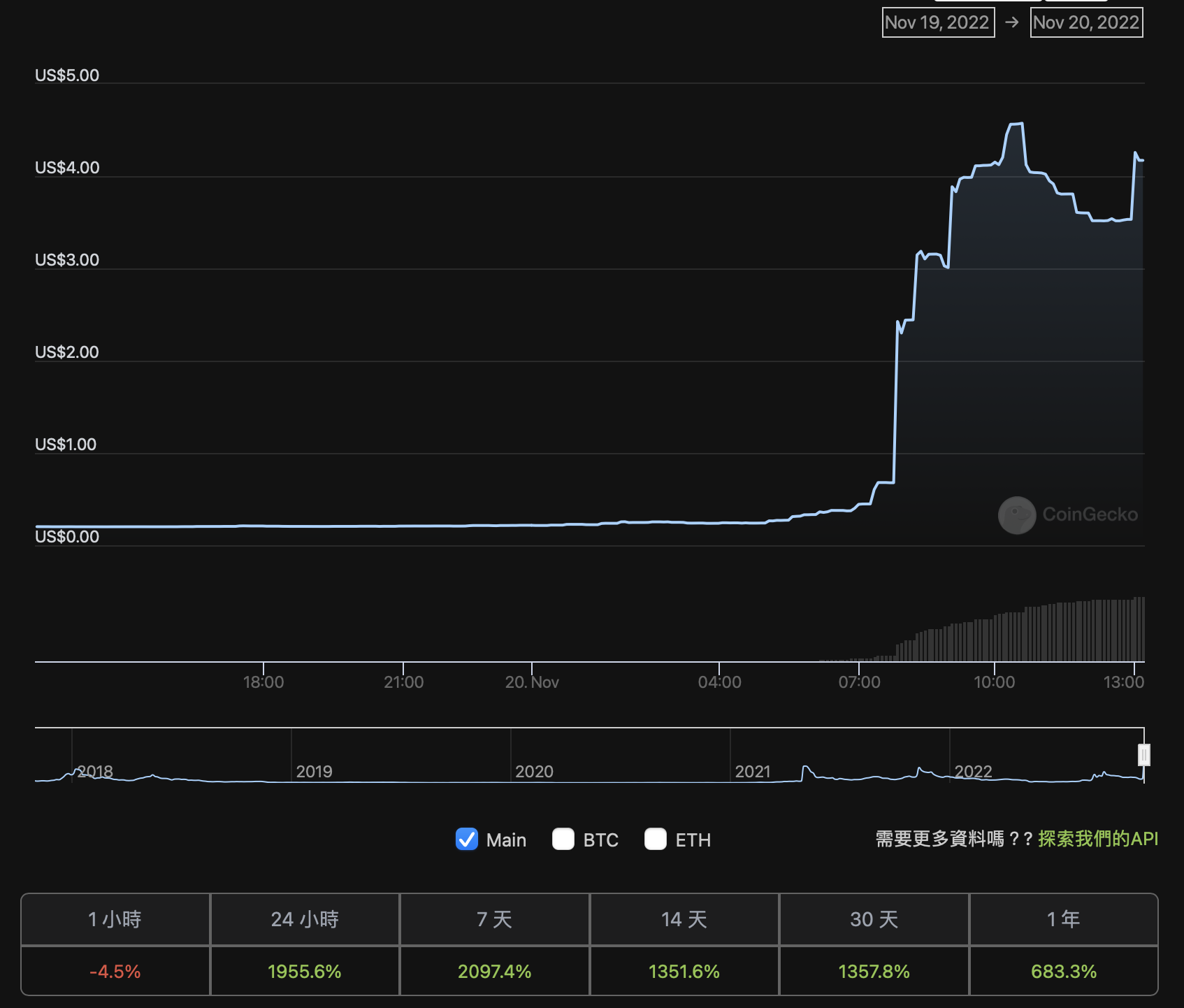 BTC仍低於1.7萬，SNM日暴漲2814%！疑因同名廠商SONM發表新手機| 動區動趨-最具影響力的區塊鏈新聞媒體