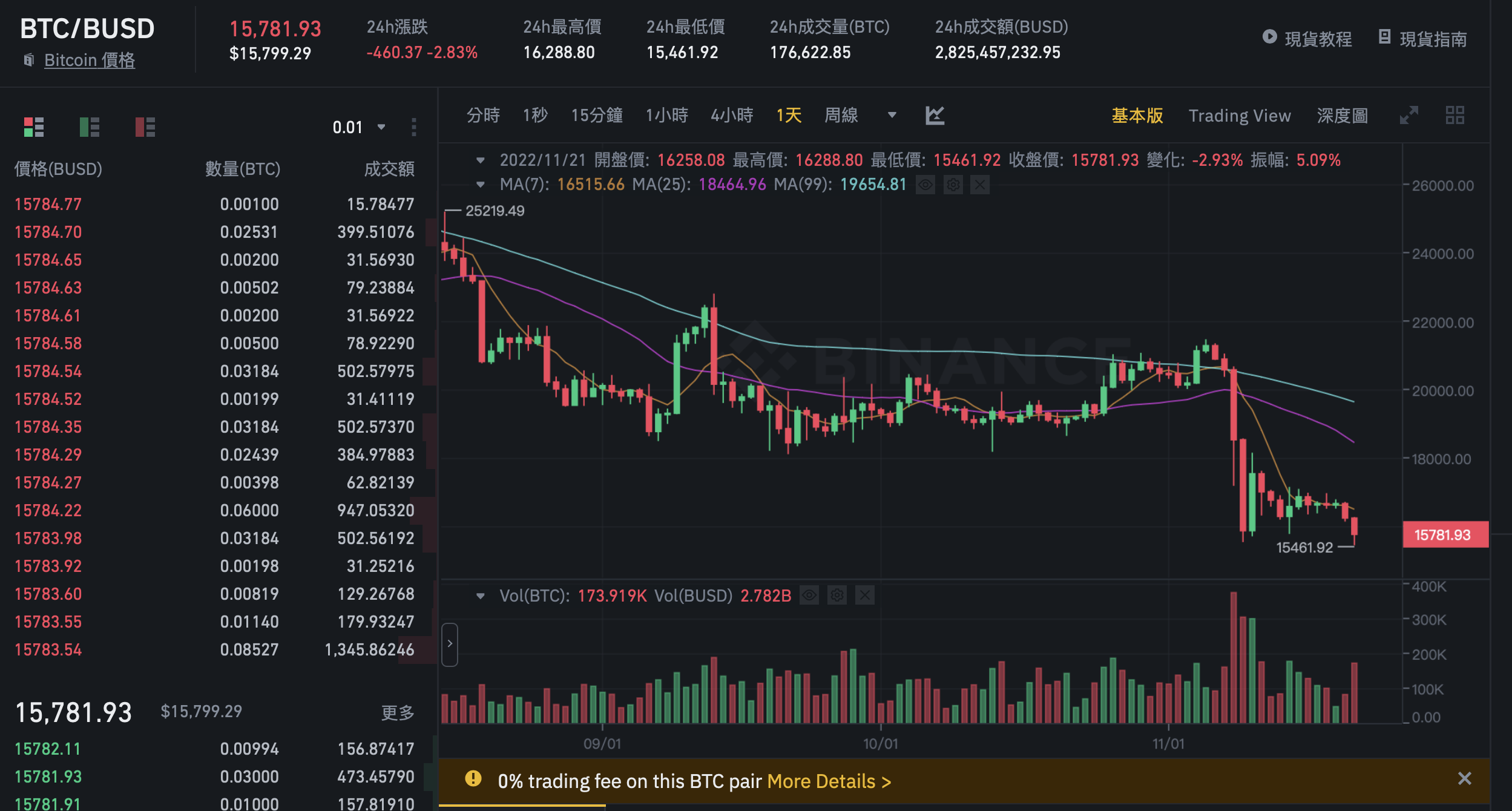 FTX駭客又想砸盤》再轉移「2億美元」ETH！以太跌破1,100、比特幣破15,500 | 動區動趨-最具影響力的區塊鏈新聞媒體
