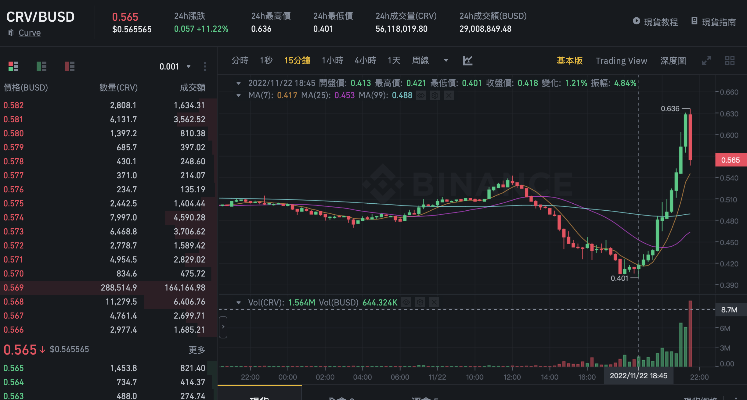 Defi生存大戰》Curve攻擊者已借出9,200萬CRV！Aave借貸利率飆升近1,500% | 動區動趨-最具影響力的區塊鏈新聞媒體
