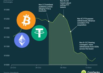 FTX逃難潮》CEXs內存的BTC、ETH、穩定幣..2週內共撤207億鎂