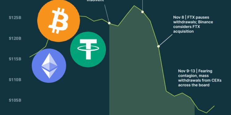 001(2) | 動區動趨-最具影響力的區塊鏈新聞媒體 FTX逃難潮》CEXs內存的BTC、ETH、穩定幣..2週內共撤207億鎂
