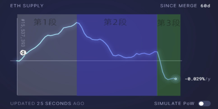 023aa540800e388541981ef49cf093c9 | 動區動趨-最具影響力的區塊鏈新聞媒體 以太坊合併已超過60天,算通過「大考驗」了嗎?