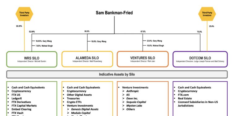 SBF亂搞？30頁法律文件披露FTX破產內情，清算人怒斥離譜和混亂