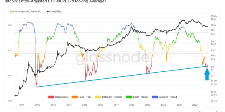 比特幣跌破2.1萬鎂；Capriole Investment：BTC或已觸底、進入4年1次的投降地帶