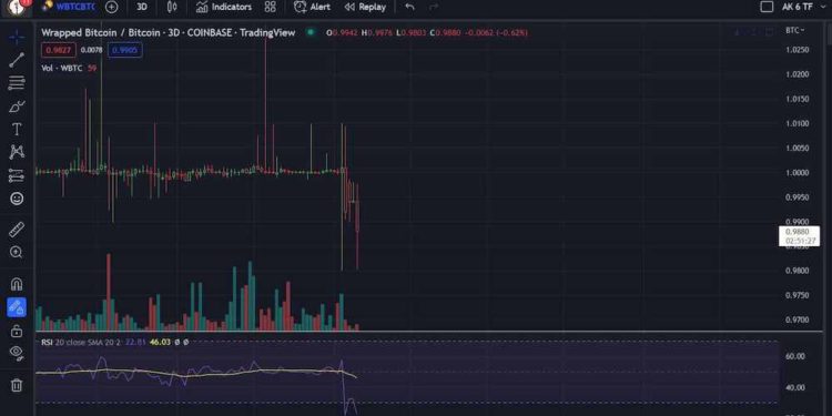 wBTC會暴雷嗎》本該 1:1 比特幣卻開始脫勾、BitGo和Alameda對其影響？