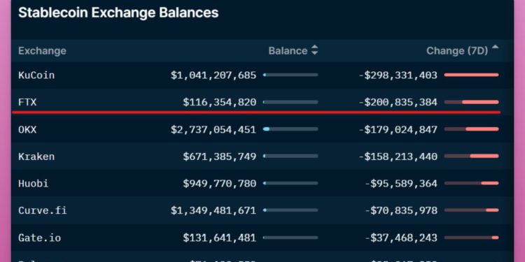 453254354368736 | 動區動趨-最具影響力的區塊鏈新聞媒體 交易所擠兌延燒》穩定幣大量流出各 CEX, KuCoin 7天近3億鎂最嚴重