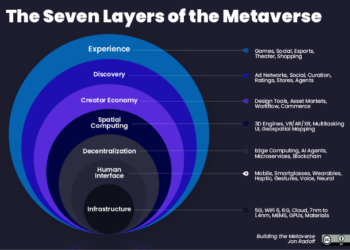 元宇宙市場 7 層次串出價值鏈，從心理體驗至基礎硬體