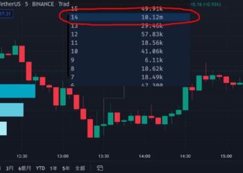 FTX大戰》FTT急彈25%！神秘人於14鎂掛「1.5億鎂」買單；幣安調降槓桿倍率