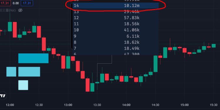 FTX大戰》FTT急彈25%！神秘人於14鎂掛「1.5億鎂」買單；幣安調降槓桿倍率