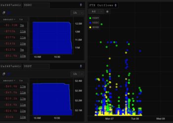 快訊》鏈上數據：FTX疑恢復提領出金！少量USDC流出、FTT聞訊漲147%