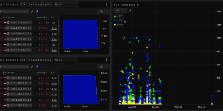 快訊》鏈上數據：FTX疑恢復提領出金！少量USDC流出、FTT聞訊漲147%