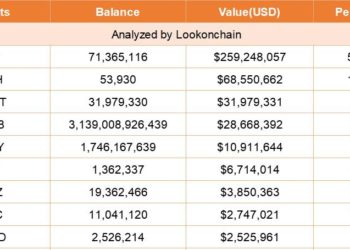 更》Gate.io資產僅4.8億鎂「61%是SHIB和GT」？官方駁 : ETH總量為27萬顆