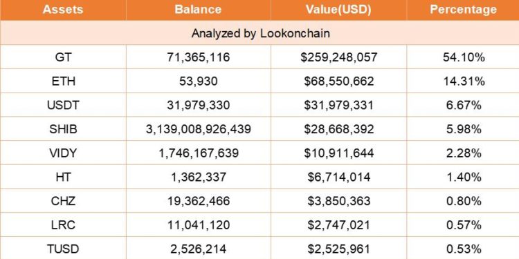 更》Gate.io資產僅4.8億鎂「61%是SHIB和GT」？官方駁 : ETH總量為27萬顆
