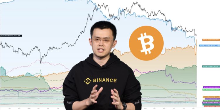 幣安首超Coinbase，成爲比特幣儲備最大CEX！CZ：年底員工擬擴充至8,000人
