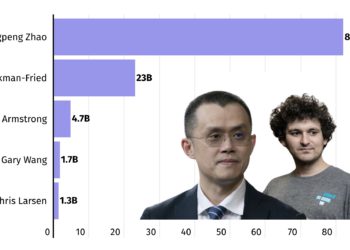 身價腰斬》五大加密富豪資產今年縮水 1,127 億美元，CZ、SBF 名列冠亞