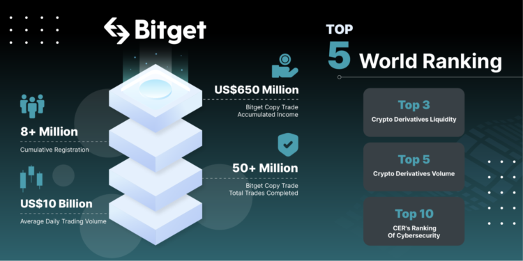 bitget 221110 3 | 動區動趨-最具影響力的區塊鏈新聞媒體 Bitget:熊市提供改善交易策略的機會,一鍵跟單功能學習專家交易