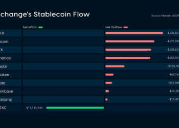 加密市場恐慌指數攀升，MEXC 交易所 : 交易量沒降反升，預告默克爾樹儲備證明