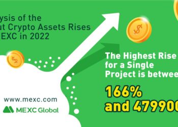 2022 年 MEXC 首發加密資產漲幅分析 : GameFi 類居冠，NFT 次之