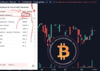 wBTC若暴雷的影響》Alameda雖是最大鑄造者，但無法構成系統性風險