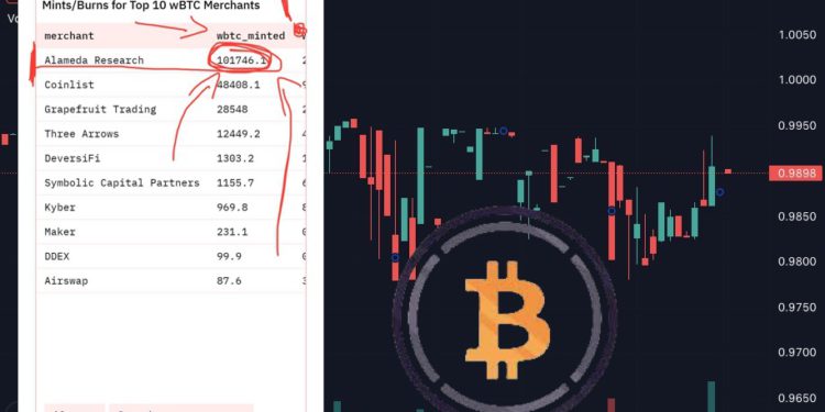 wbtc:btc 221126 | 動區動趨-最具影響力的區塊鏈新聞媒體 wBTC若暴雷的影響》Alameda雖是最大鑄造者,但無法構成系統性風險