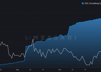 網瘋傳SOL無故「增發3000萬枚」引發暴跌，闢謠後回彈12%至28鎂