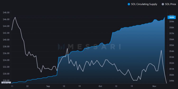 | 動區動趨-最具影響力的區塊鏈新聞媒體 網瘋傳SOL無故「增發3000萬枚」引發暴跌,闢謠後回彈12%至28鎂